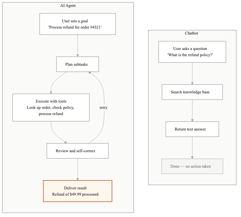 Side-by-side comparison of chatbot workflow versus AI agent workflow showing the difference in capabilities
