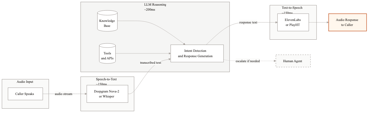 Voice AI agent pipeline showing speech-to-text, LLM reasoning, and text-to-speech stages with latency budgets